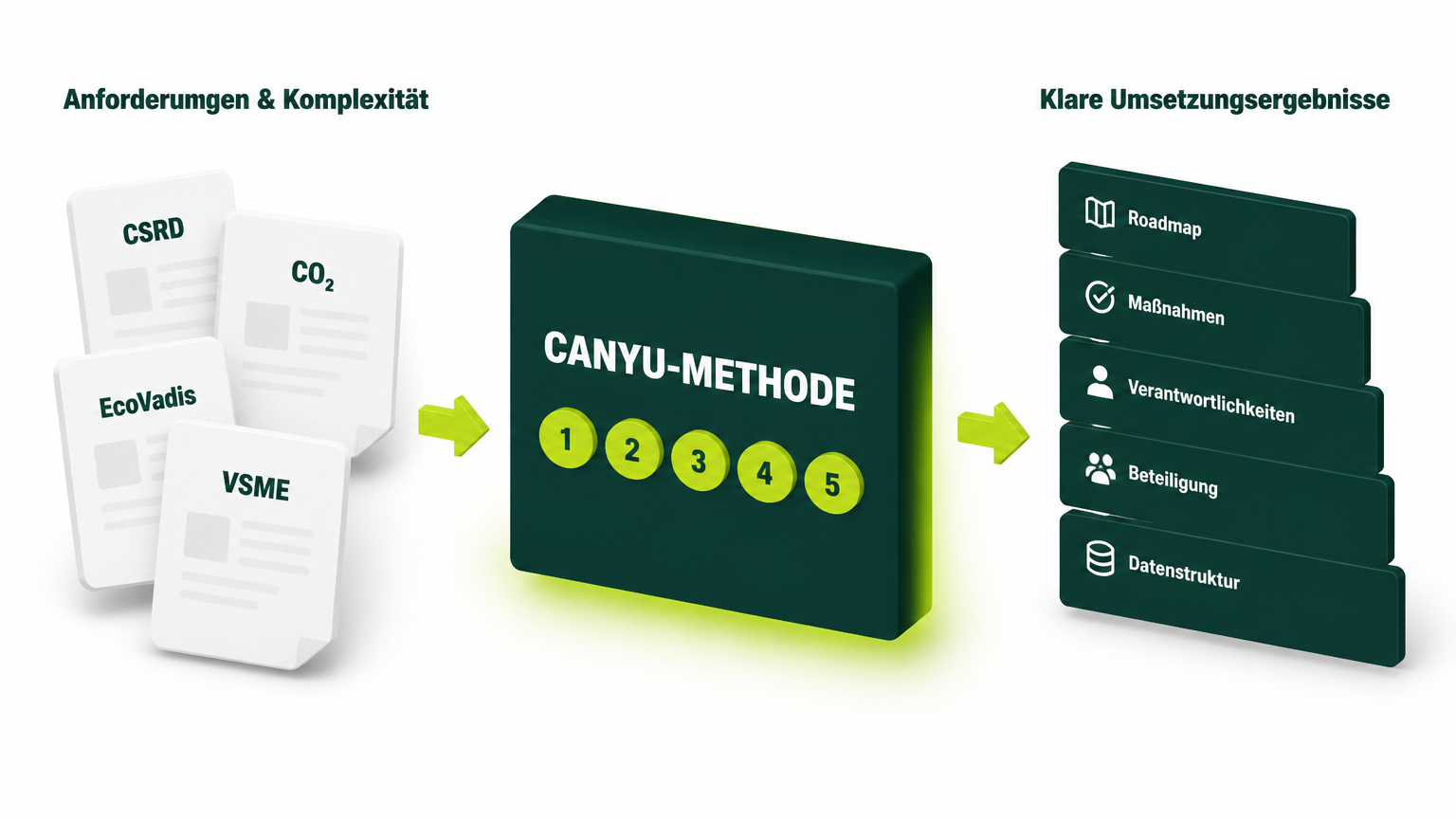 Illustration der Canyu-Methode: Nachhaltigkeitsanforderungen wie CSRD, CO₂-Bilanz und EcoVadis werden über die Canyu-Methode in konkrete Maßnahmen, Verantwortlichkeiten und einen Umsetzungsfahrplan überführt.